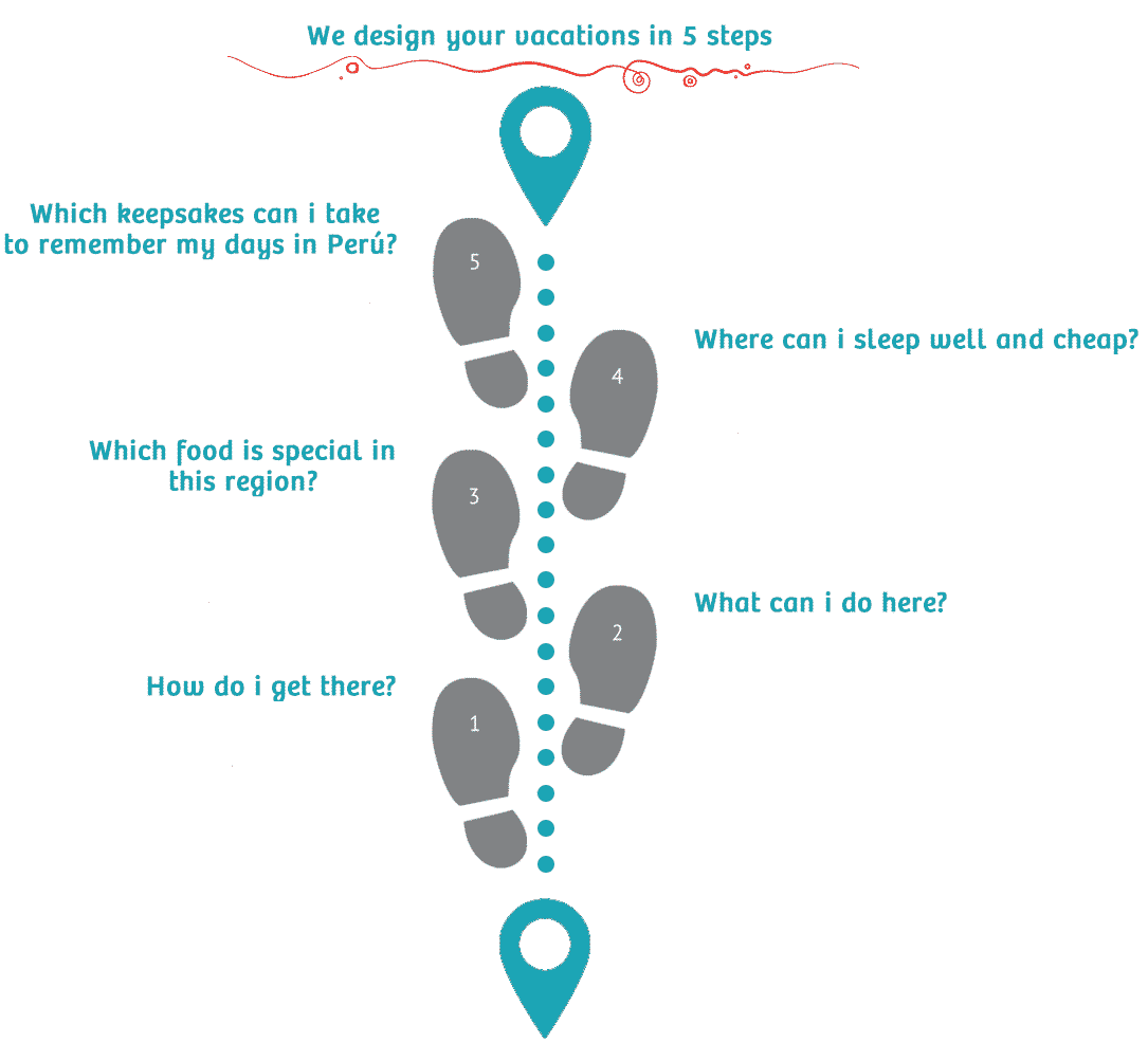 5pasos - We design your vacations in 5 steps